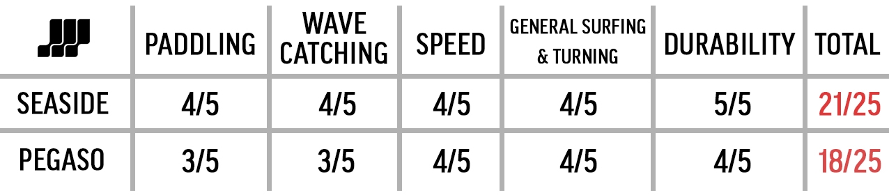 Firewire Helium Seaside vs Christenson Pegaso Scores Table