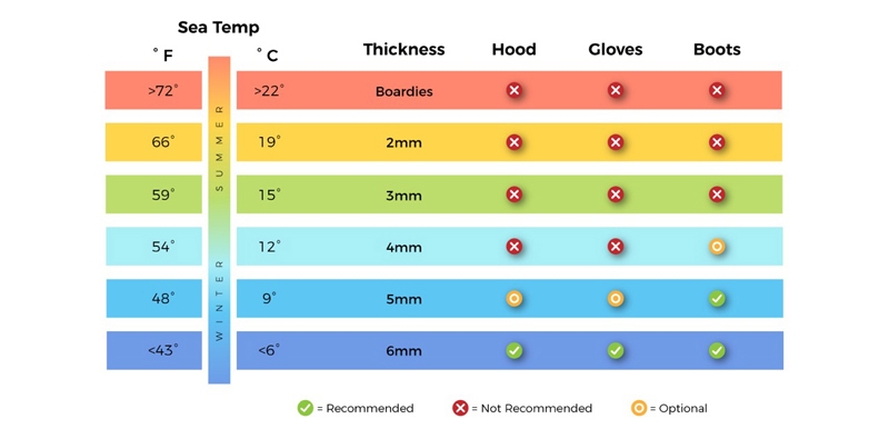 Wetsuit Temperature Guide